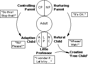 transactional analysis ego states ta three controlling parents parent communication quotes sandler therapy child state diagram relationships psychotherapy management client